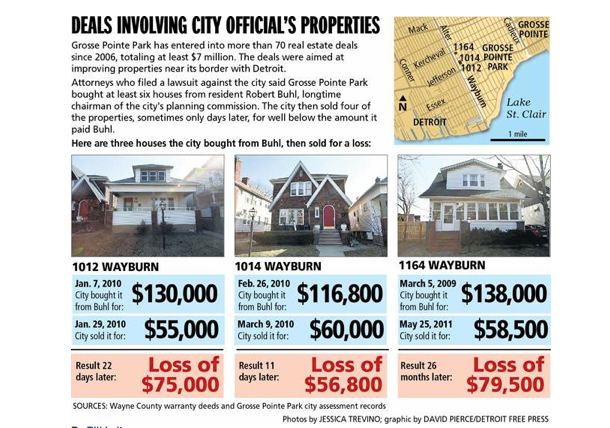 Deals Involving City Officials Properties