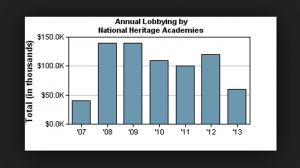 Annual Lobbying Nat Heritage Academies(1)